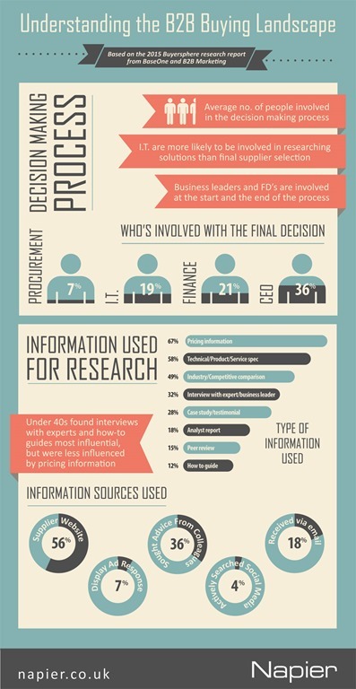 Understanding the B2B Buying Landscape: Infographic